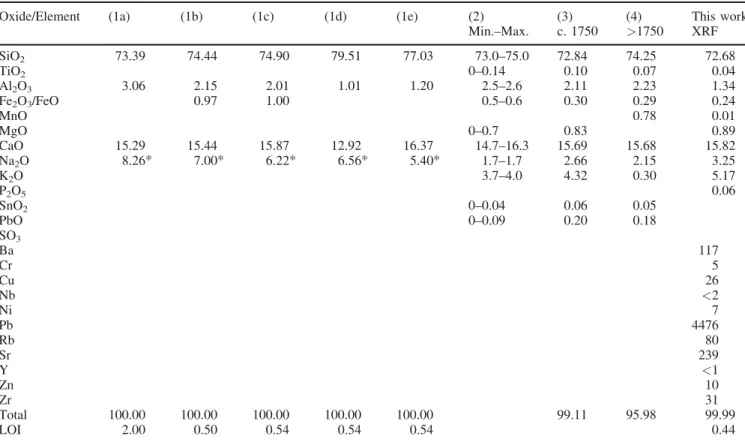 Table 2. Chemical analyses of Vincennes and Sèvres bodies. Oxides and LOI in mass%, elements in ppm