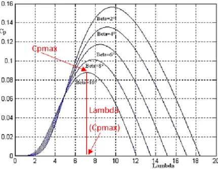 figure  6.  Comme  expliqué  précédemment,  on  ne  peut  pas  récupérer  la  totalité  de  la  puissance  présente dans le vent du fait du coefficient de puissance propre à la turbine