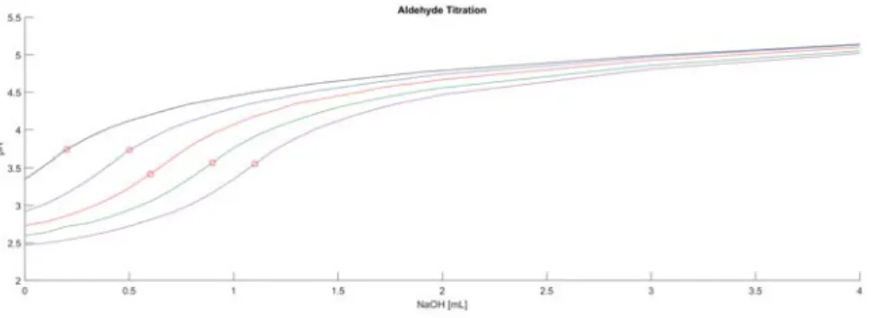 Figure 1: Titration graphic for DextCHO 1 (black), DextCHO 4 (blue), DextCHO 5 (red), DextCHO 8 (green), DextCHO 10 (purple)