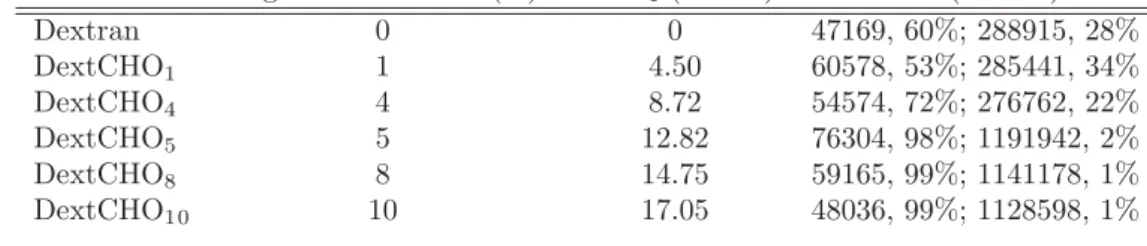 Table 2: Dextran oxidation and properties of oxidized dextran.