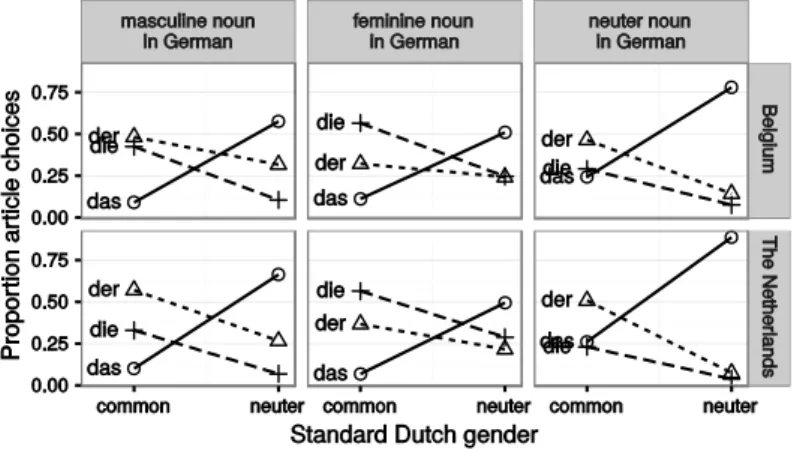 Figure 4: The proportion of masculine (der), feminine (die) and neuter (das) L2 German  article choices by Belgian (top row) and Dutch participants (bottom row) according to the  nouns’ correct German article and their cognates’ gender in Standard Dutch