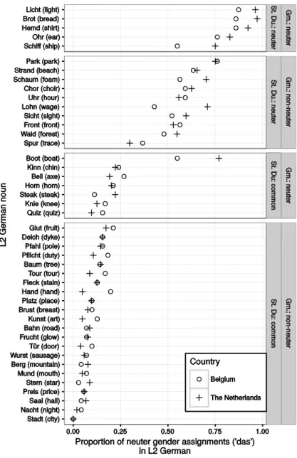 Figure 5: The proportion of neuter L2 German article choices (das) by Belgian and Dutch  participants for each German noun