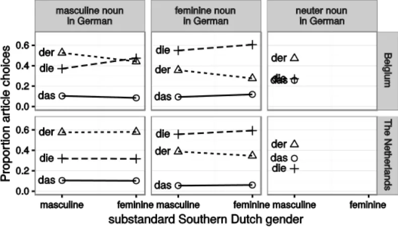 Figure 6: The proportion of masculine (der), feminine (die) and neuter (das) L2 German  article choices by Belgian (top row) and Dutch participants (bottom row) according to the  nouns’ correct German gender and their cognates’ substandard Southern Dutch g