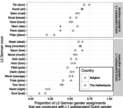 Figure 7: For each relevant L2 German noun, the proportion of L2 German article choices  that are congruent with the cognates’ gender in substandard Southern Dutch