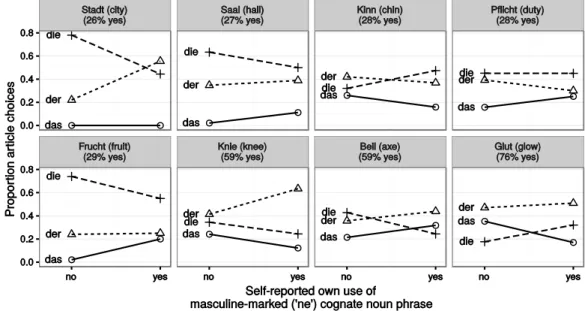 Figure 8: The proportion of masculine (der), feminine (die) and neuter (das) L2 German  article choices by Belgian participants for all eight L2 German nouns whose cognates’ gender in substandard Southern Dutch was either unknown or varied substantially be