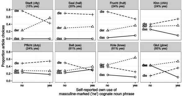 Figure 10: The proportion of masculine (der), feminine (die) and neuter (das) L2 German  article choices by Belgian participants for all eight L2 German nouns whose cognates’ gender in substandard Southern Dutch was either unknown or varied substantially b