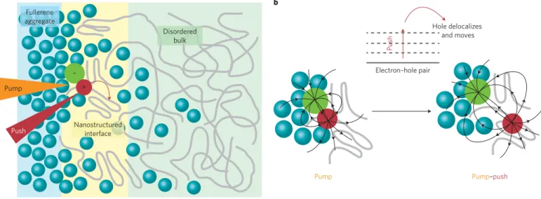 Figure 1 | Monitoring charge separation with PPP-EA.  a , Nanostructured interface formed in a high-efficiency organic solar cell blend containing an excess of  fullerenes (blue spheres), which aggregate into neat clusters