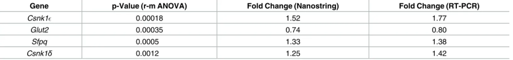 Table 2. Significant age-related changes 3 versus 24 month-old mice.