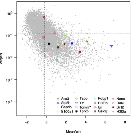 Fig 1. Analysis of the variance of expression of the candidate genes using RNA-sequencing data