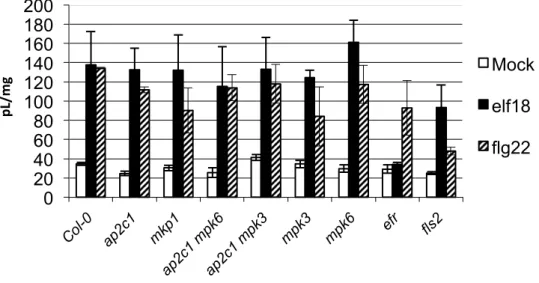 Figure S6. PAMP-induced ethylene production in seedlings.  