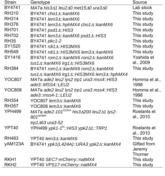 Table S1 Strains 