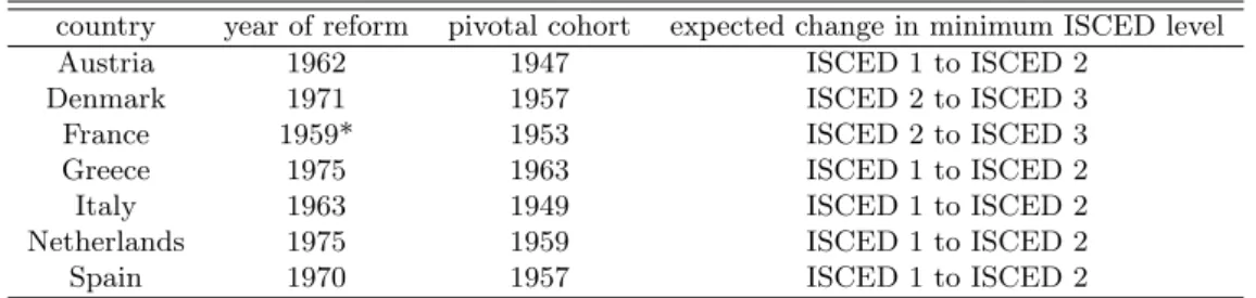 Table 1: Schooling reforms