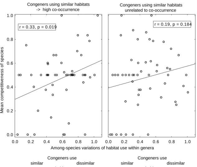 Fig.  S2  Relationship  between  competitiveness  and  habitat  similarity  within  genera