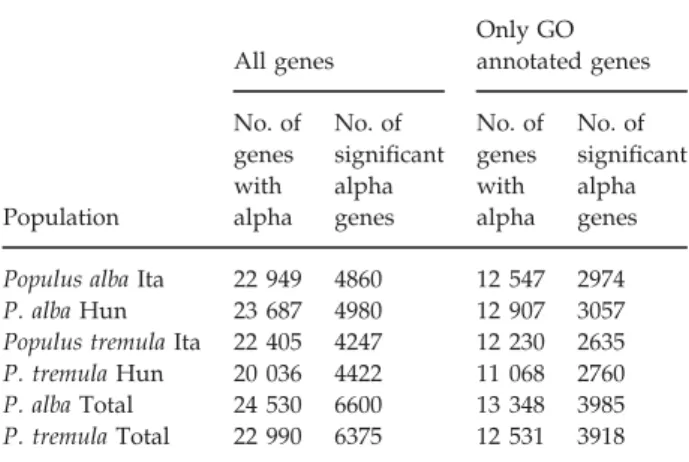 Table 4 Major gene ontology (GO) terms for biological processes with signiﬁcant enrichment of genes with evidence for positive selection (adaptive amino acid substitutions) compared with all genes covered in this whole-genome resequencing effort