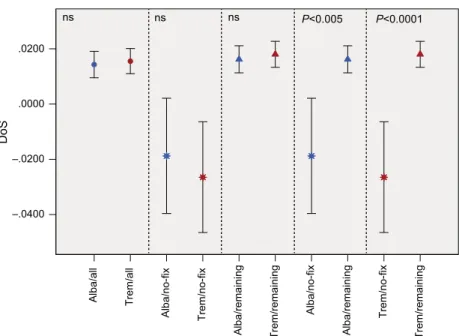 Fig. 5 Direction of selection (DoS) for different comparisons of species and genome fractions in the Italian locality, including means and 95% conﬁdence limits of the means