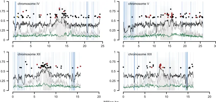 Fig. 1 Chromosome-wide patterns of differentiation (allele frequency differentials: AFDs, black), sequence divergence (Dxy, green) and genomic features (fraction of repetitive DNA, grey) for four Populus chromosomes in Italy