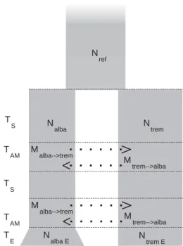graphic models of divergence. Models are ranked according to their log likelihood (log L)