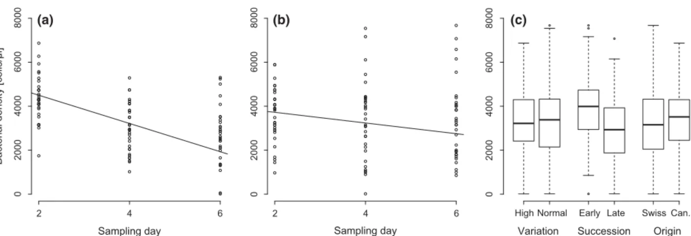 Fig. 1 Effect of temperature variation over time on bacterial density [cells per ll] in (a) high-variation and (b) normal-variation treat- treat-ments