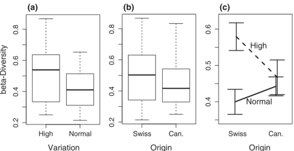Fig. 3 Effects on temporal protist beta-diversity for (a) temperature variation (box plot), (b) community origin (box plot;