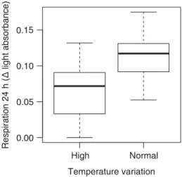 Fig. 5 Effects of temperature variation on productivity. Commu- Commu-nities in the normal-variation environment respired more than the ones in the high-variation environment