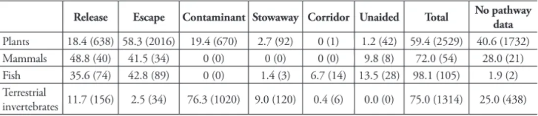 Table 1. Percentages and observed counts (in brackets) of pathways identified for individual taxonomic  groups