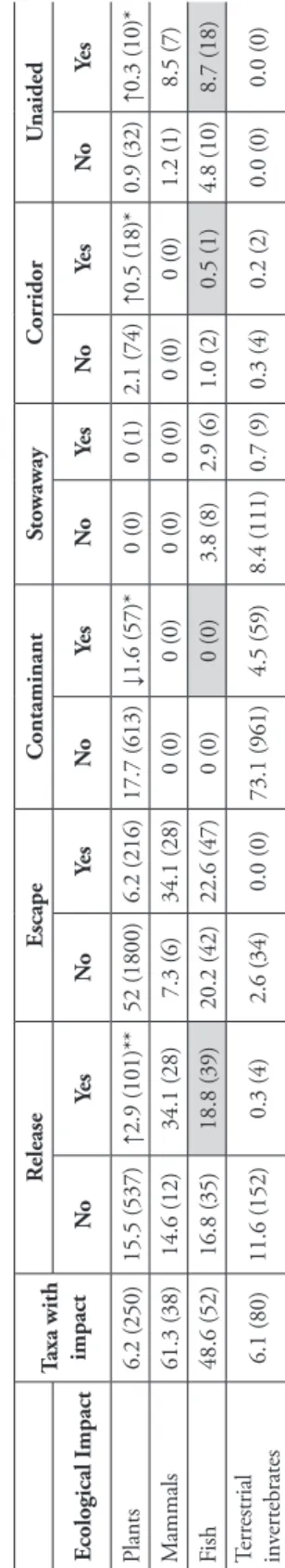 Table 2.Percentages and observed counts (in brackets) for ecological impact across pathways among taxonomic groups