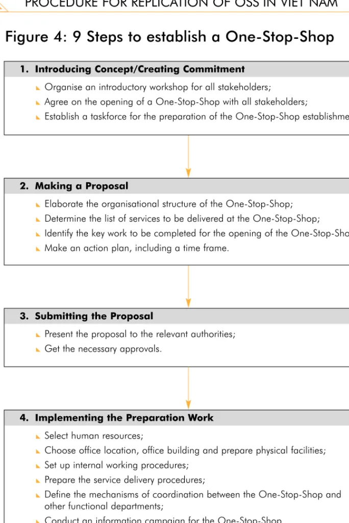 Figure 4: 9 Steps to establish a One-Stop-Shop