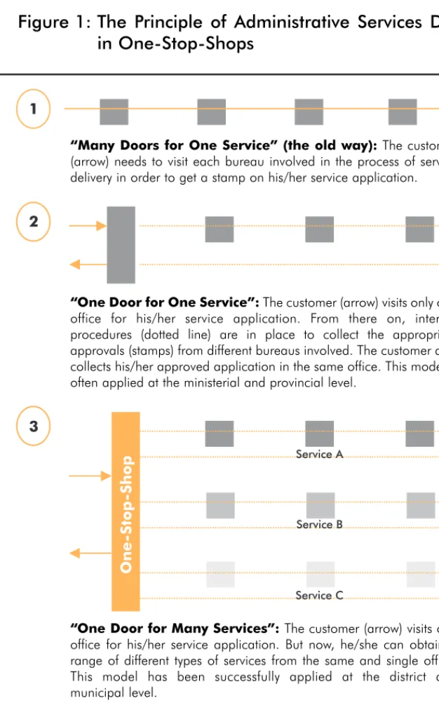 Figure 1: The Principle of Administrative Services Delivery in One-Stop-Shops