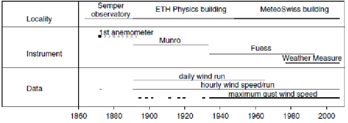 Figure 4.3.1:  History of wind measurement at the Zurich climate station in terms of locality,     instruments used and data collected