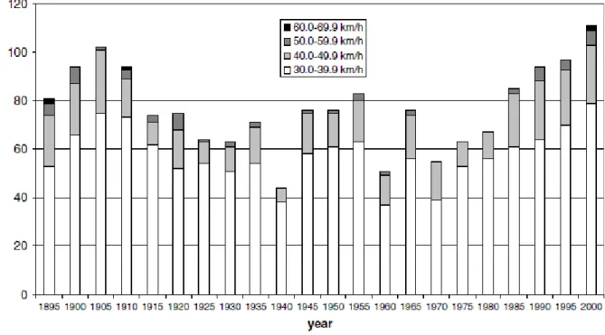 Figure 4.4.2:  Number of days with high maximum hourly average wind speed in winter (October-  March) from 1895 to 2004 at the Zurich climate station at 5-year intervals