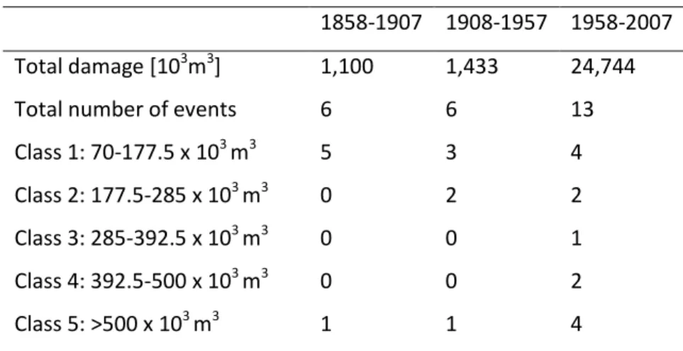 Table 3.4.1:  Severe winter storm damage &gt;70,000 m 3  during the past 150 years. 
