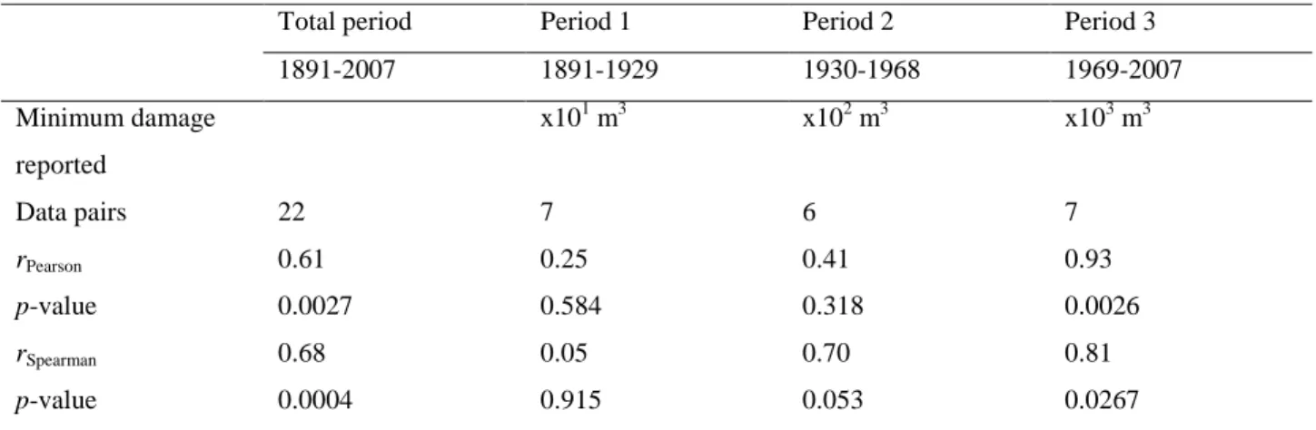 Table 3.4.5:  Correspondence between maximum gust wind speed [m s -1 ] at the Zurich climate station and forest damage [m 3  ha -1 ] in Canton Zurich since 1 January 1891 expressed in product-    moment and rank correlation coefficients