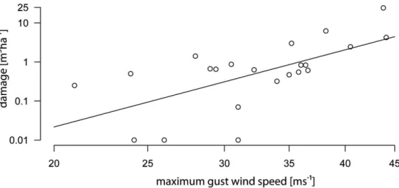 Figure 3.4.5:  Maximum gust wind speed during WS events in Canton Zurich (Zurich MeteoSwiss   station) and damage per hectare in Canton Zurich, from 1891 to winter 2007