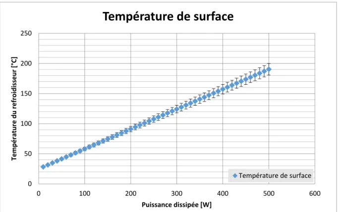 Figure 9: Température de surface en fonction de la puissance à dissiper  