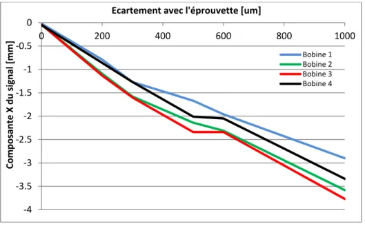 Tableau 3 : Correspondance des canaux et des bobines 