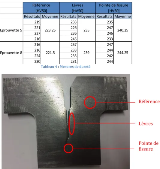 Tableau 4 : Mesures de dureté 
