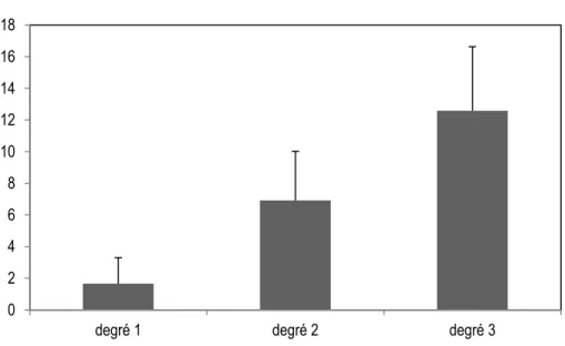 Figure 10. Répartition des élèves selon leur degré d’enseignement.