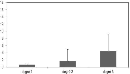 Figure 11. Répartition des élèves selon leur degré de scolarisation.
