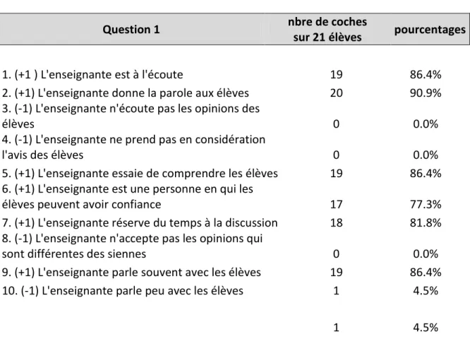 Figure 1 : table des fréquences, question 1 