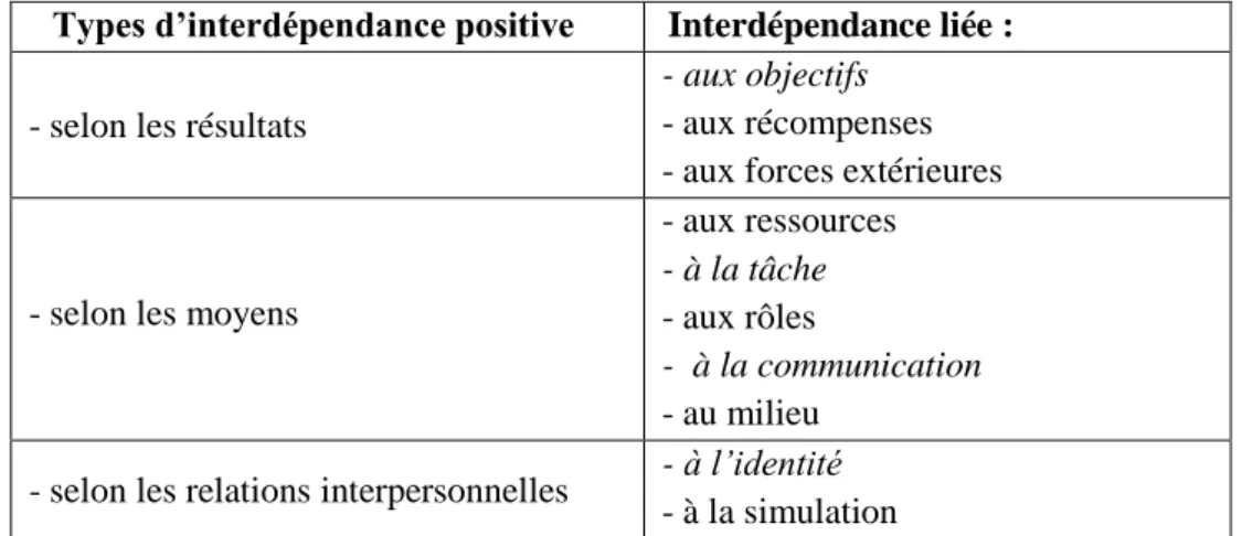 Tableau 8 : Types d’interdépendances positives (adapté d’Abrami et al., 1996, p. 75) 