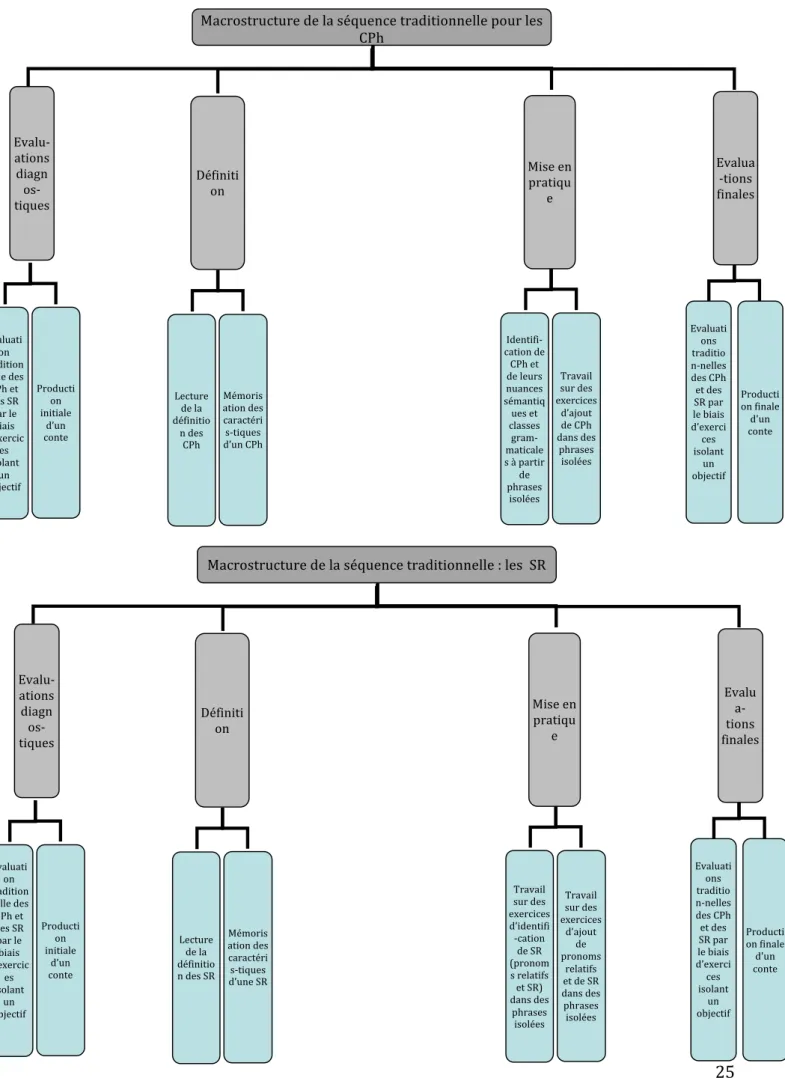 Figure 4 : Macrostructure des deux parties de la séquence traditionnelle  