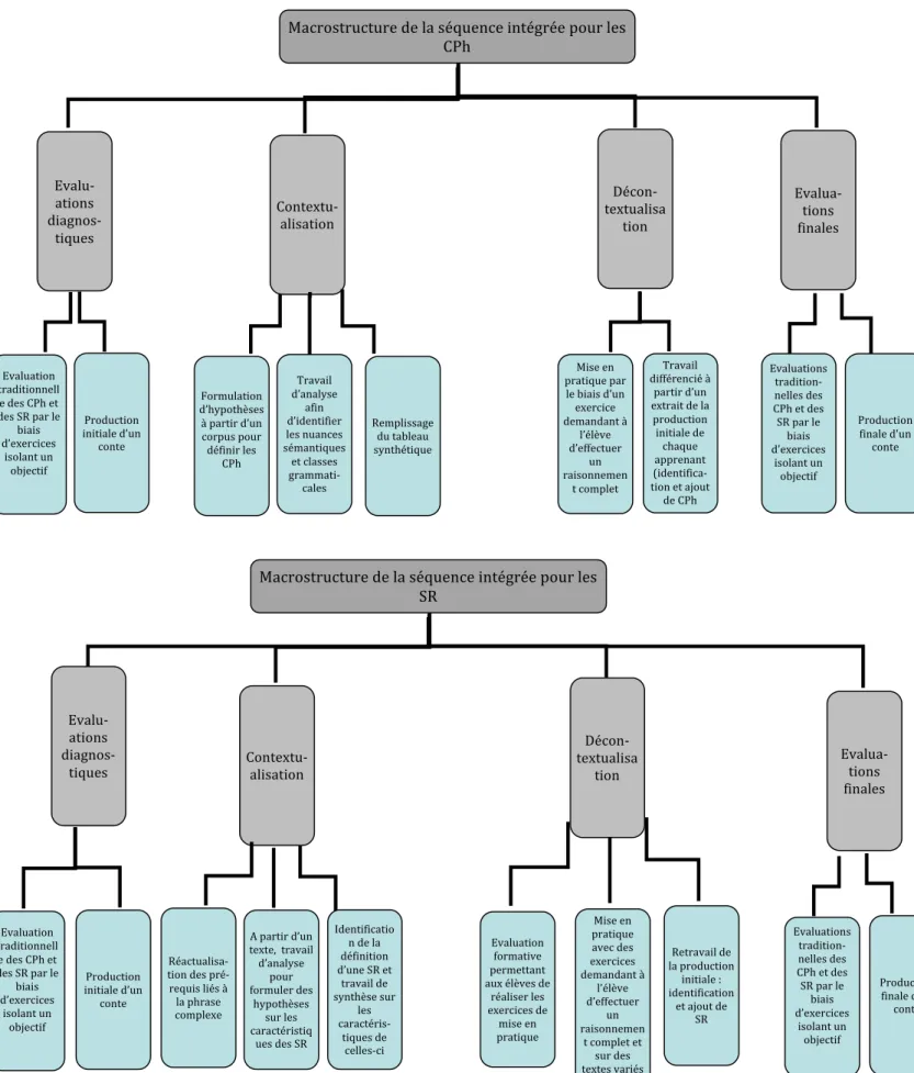 Figure 5: Macrostructure des deux parties de la séquence intégrée 