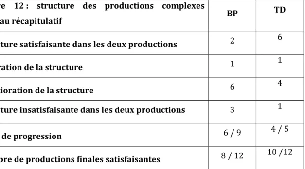 Figure    12   :    structure    des    productions    complexes   