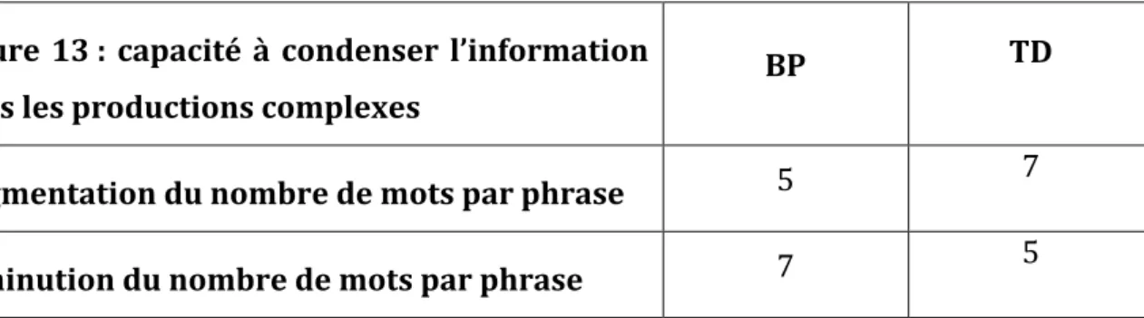 Figure    13   :    capacité    à    condenser    l’information    dans   les   productions   complexes      