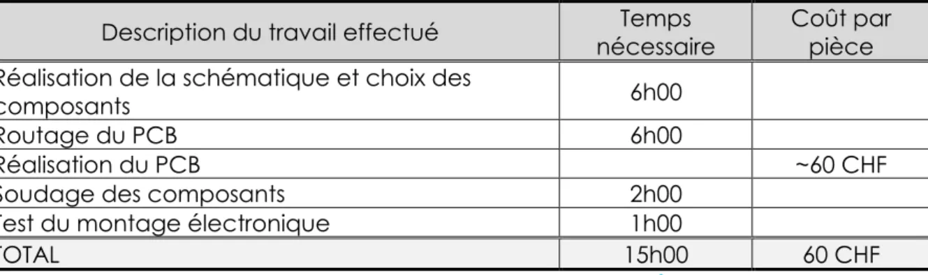 Figure 22 - Estimation du temps de travail et du coût de création du PCB 