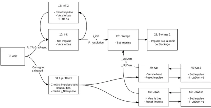 Figure 25 - Machine d'état FB_PAC_ElectronicController 