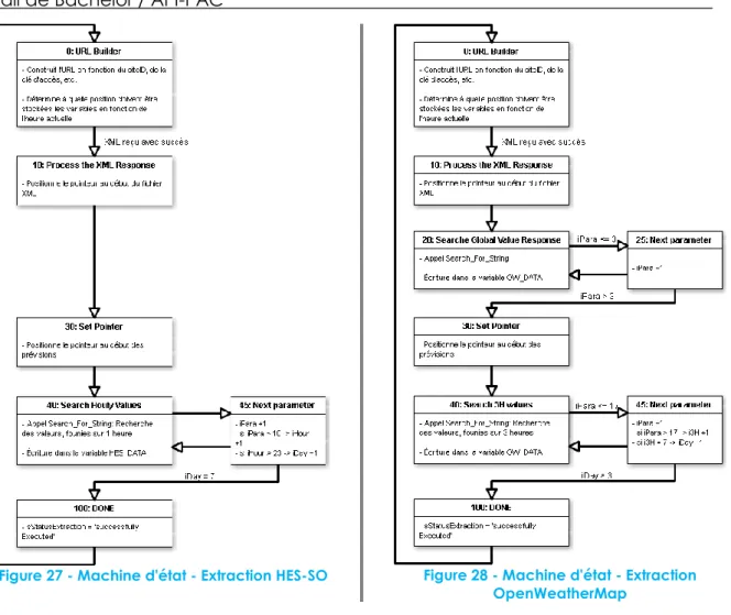 Figure 27 - Machine d'état - Extraction HES-SO  Figure 28 - Machine d'état - Extraction  OpenWeatherMap 