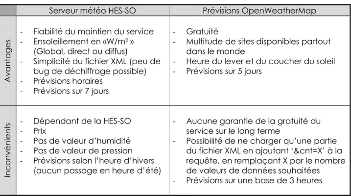 Figure 33 - Comparatif des 2 services de prévisions météo 