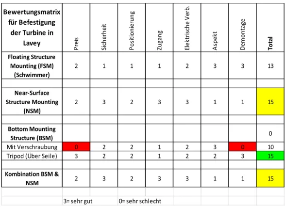 Tabelle 1: Bewertungsmatrix der Befestigungsmöglichkeiten 
