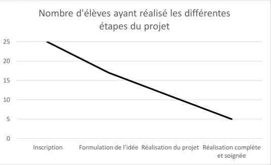 Figure 9 : Mesure de l’implication spontanée des élèves concernant le projet de forum de classe « facultatif »,  étape par étape.